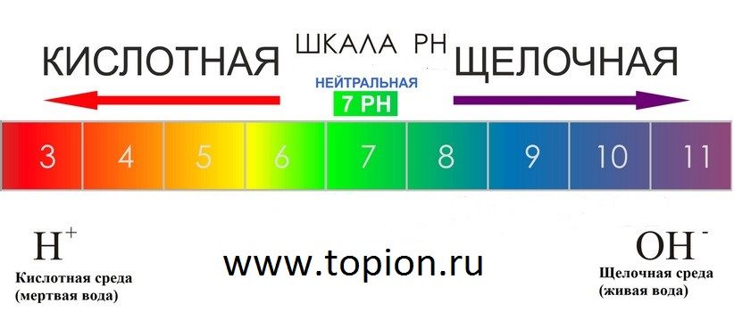 pH шкала